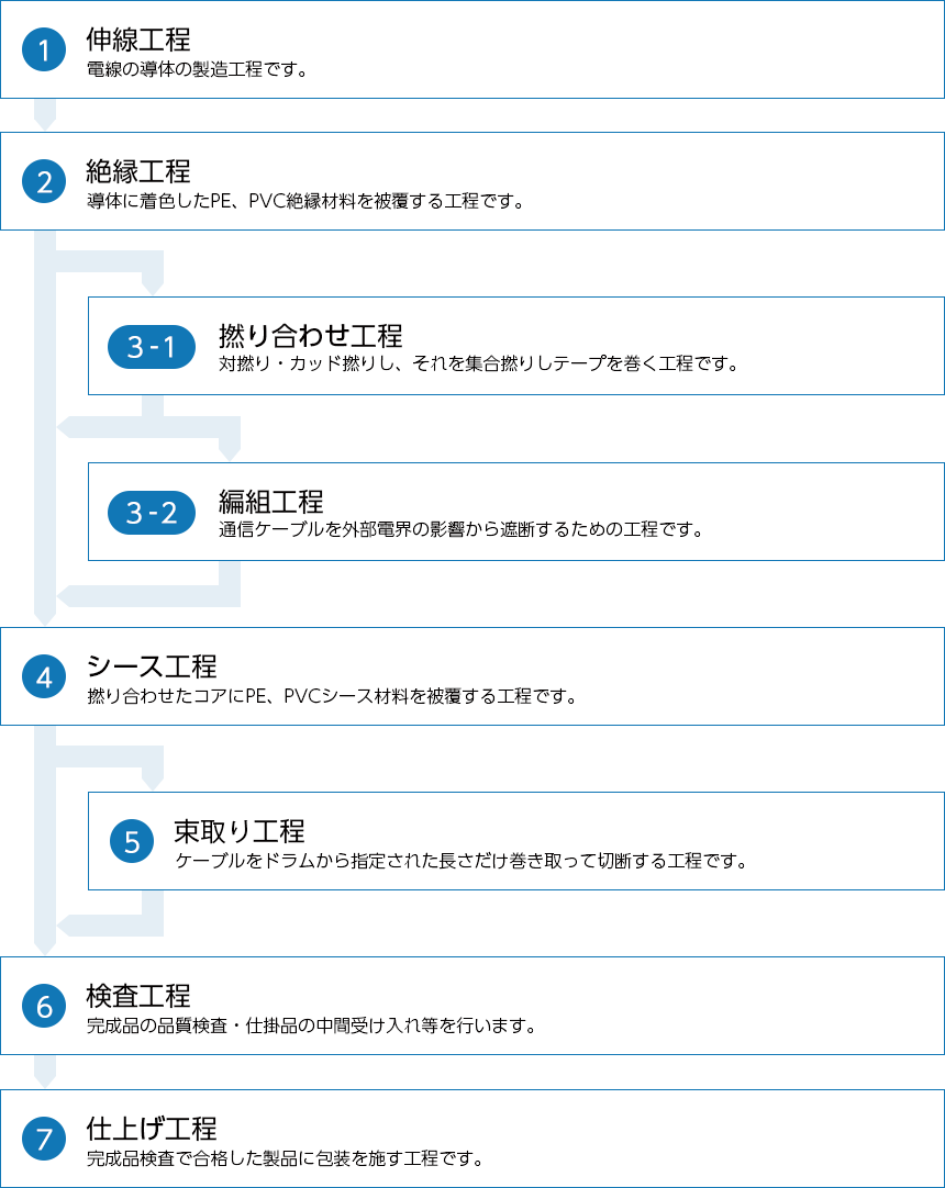 1.伸線工程 2.絶縁工程 3-1.撚り合わせ工程 3-2.編組工程 4.シース工程 5.検査工程 6.束取り・仕上げ工程