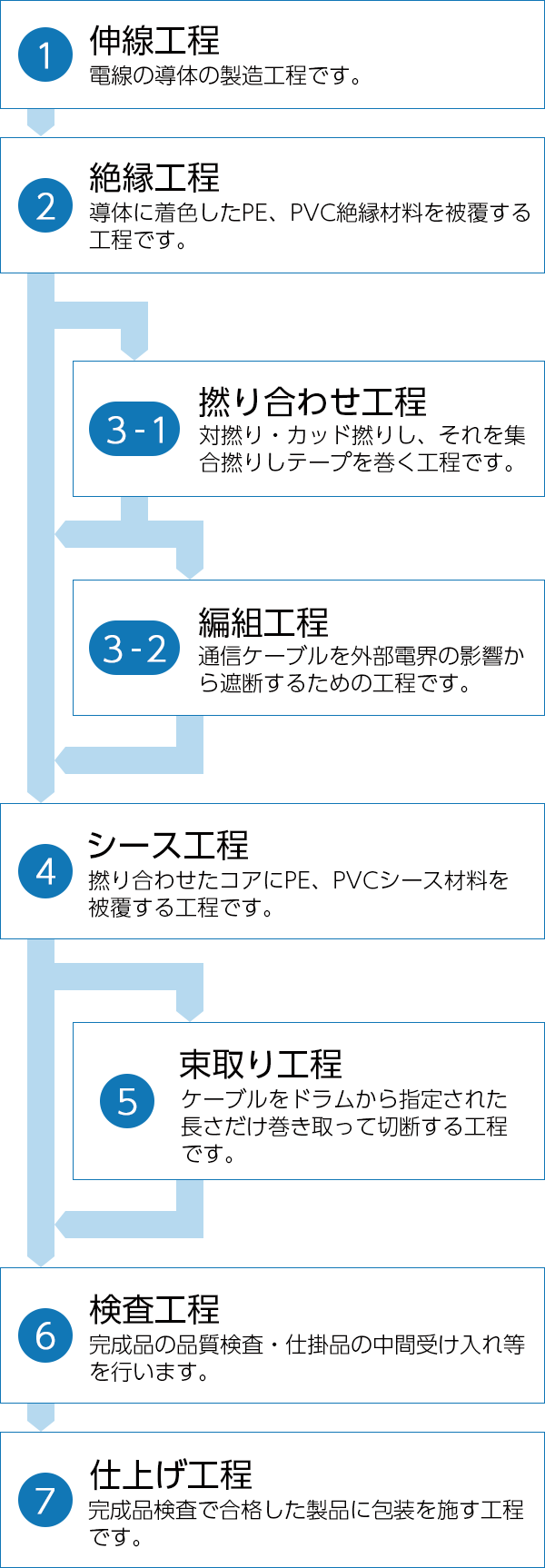 1.伸線工程 2.絶縁工程 3-1.撚り合わせ工程 3-2.編組工程 4.シース工程 5.検査工程 6.束取り・仕上げ工程